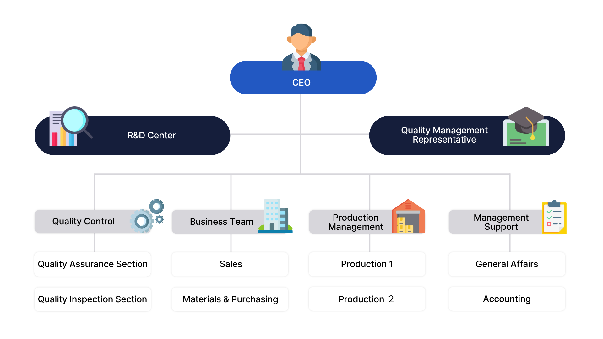 Organization Chart — CEO with R&D Center, Quality Management Representative, Quality Control, Business Team, Production Management, Management Support