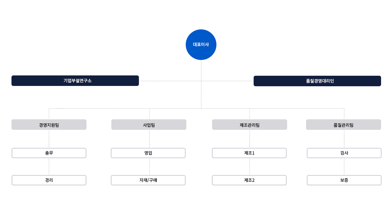 조직도