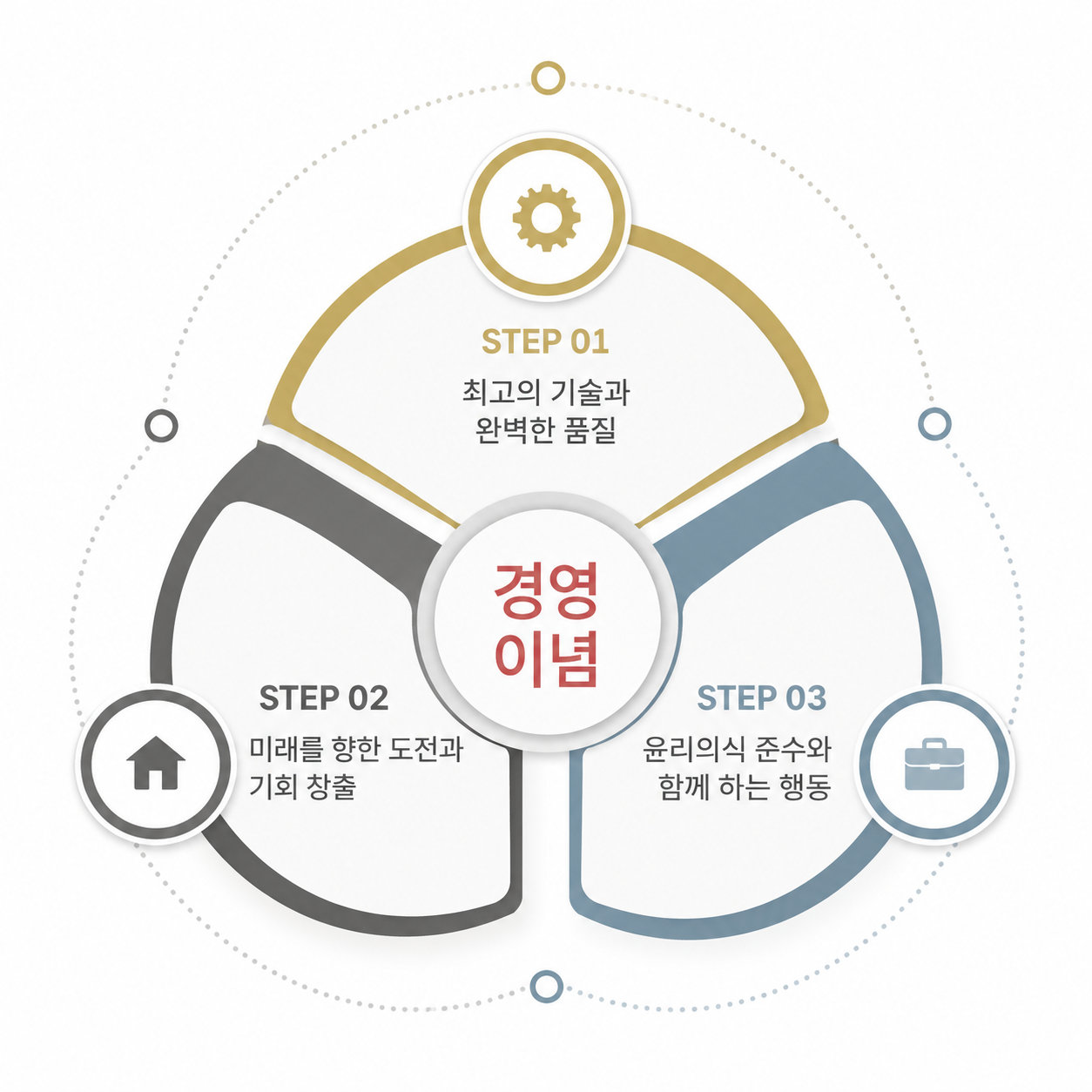 경영 이념 — STEP 01 최고의 기술과 완벽한 품질 / STEP 02 미래를 향한 도전과 기회 창출 / STEP 03 윤리의식 준수와 함께 하는 행동