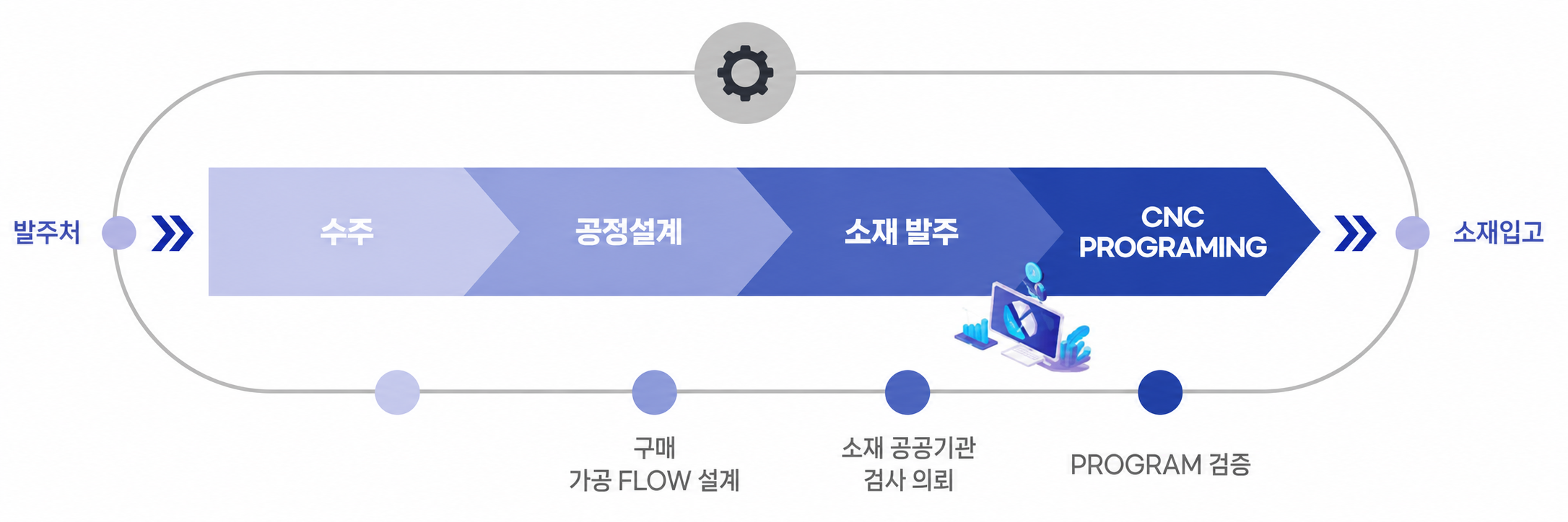 제작공정 FLOW — 발주처 → 수주 → 공정설계 → 소재 발주 → CNC PROGRAMMING → 소재입고