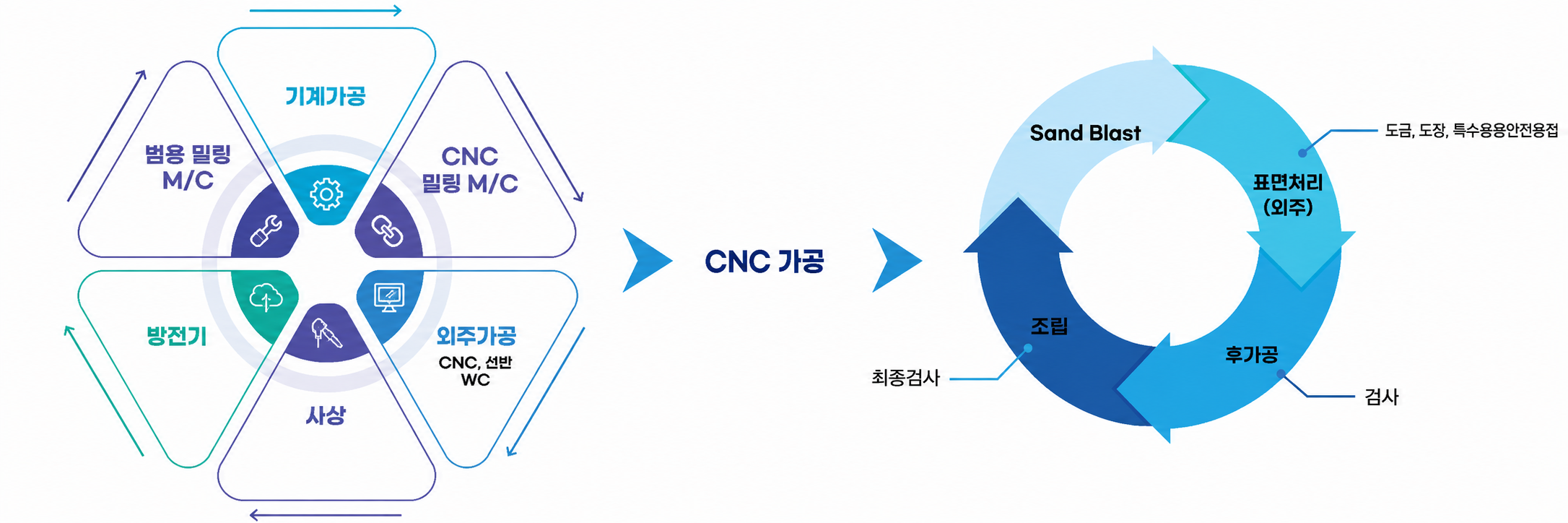 가공 및 FINISH 공정 — 기계가공·CNC 밀링·외주가공·사상·방전기 → CNC 가공 → Sand Blast·표면처리·후가공·검사·최종검사·조립